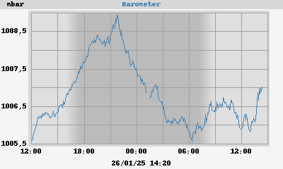 barometer