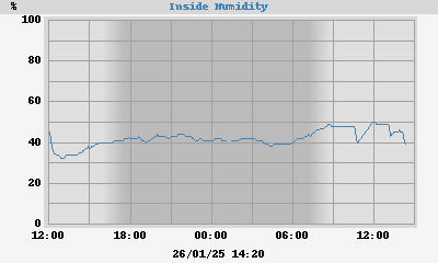 inside humidity