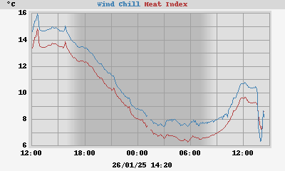 heatchill