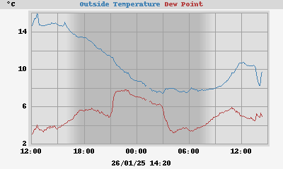 temperatures