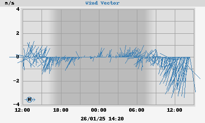 wind vector